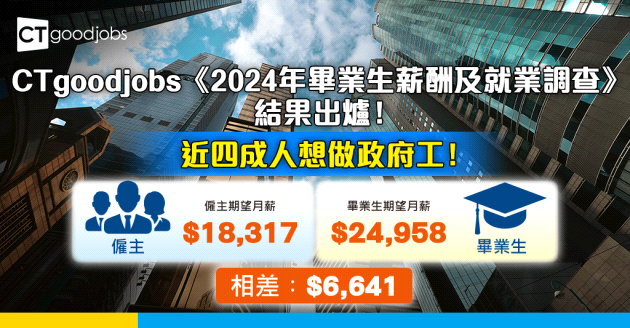 CTgoodjobs《2024年畢業生薪酬及就業調查》 畢業生期望月薪升至24,958元　與僱主期望相差6,641元 近四成人想投身政府工 中大畢業生最搶手